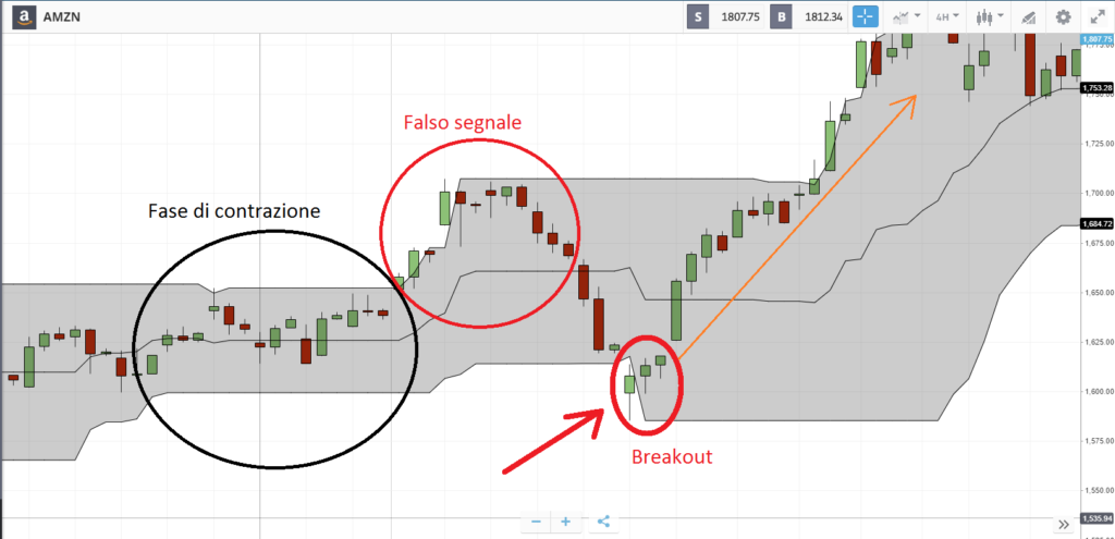 strategia ADX, segnali trading