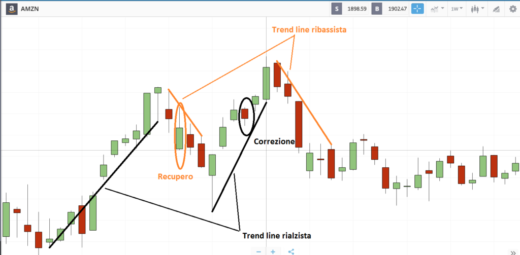 strategia trend line di de mark - impostazione sul grafico