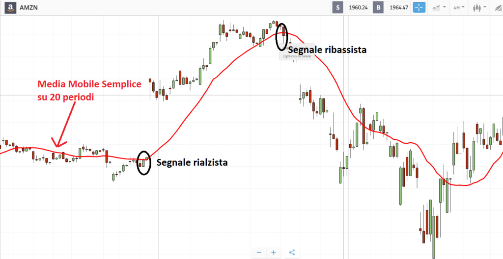 strategia media mobile + macd - il grafico di etoro