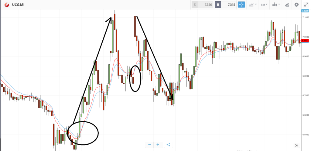 strategia della gabbia su grafico etoro