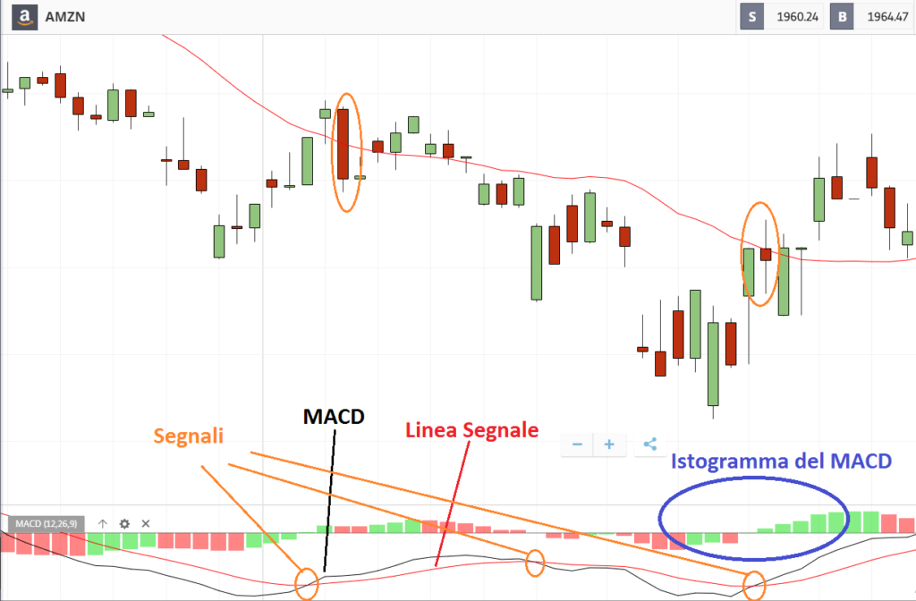 segnali dalla strategia sul grafico di etoro