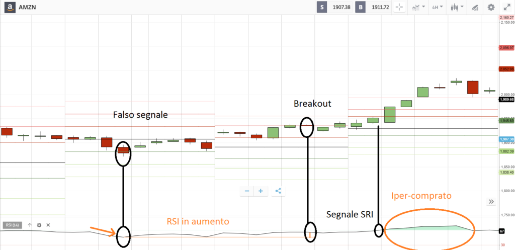 strategia - fase in cui RSI ci indica un trend rialzista