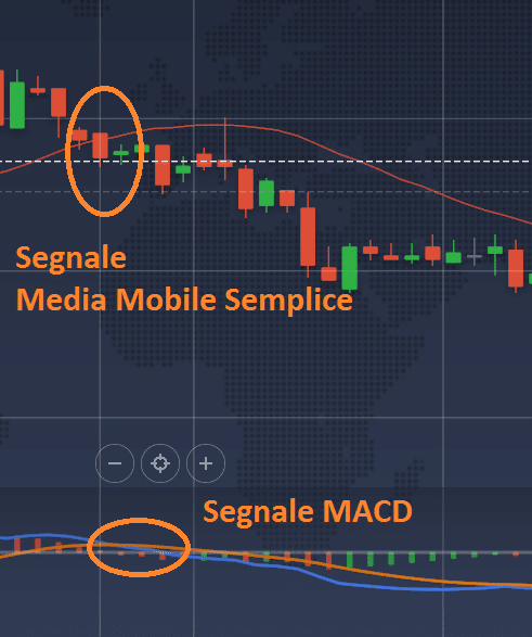 segnali sul grafico di iq option