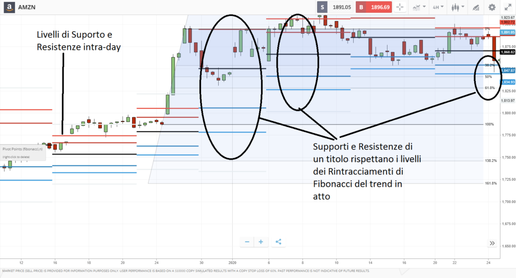 segnali strategia di fibonacci