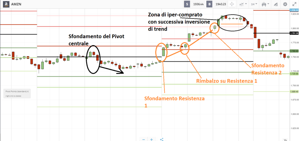 segnali dalla strategia di pivot point