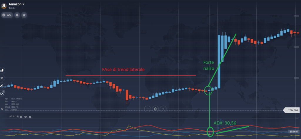 strategia adx, fase di mercato laterale