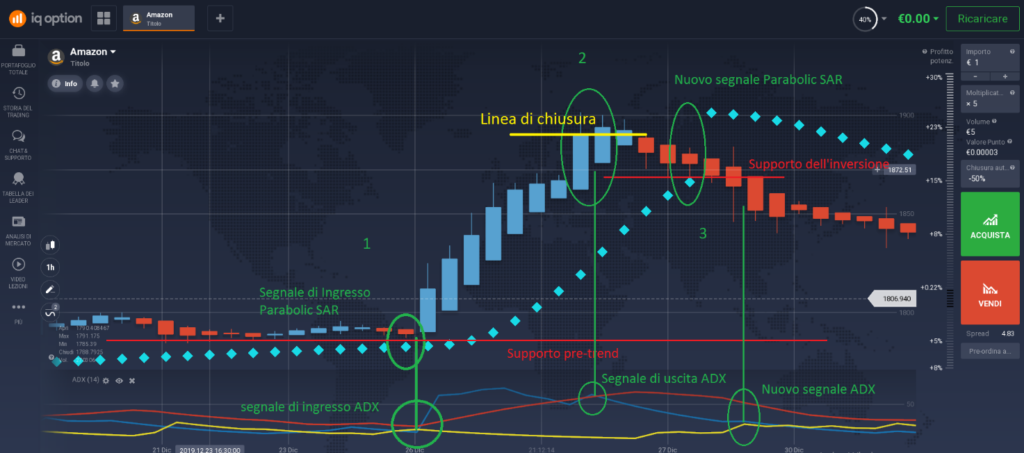 azioni amazon - grafico del prezzo, strategia adx