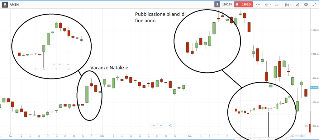 grafico strategia dati macroeconomici