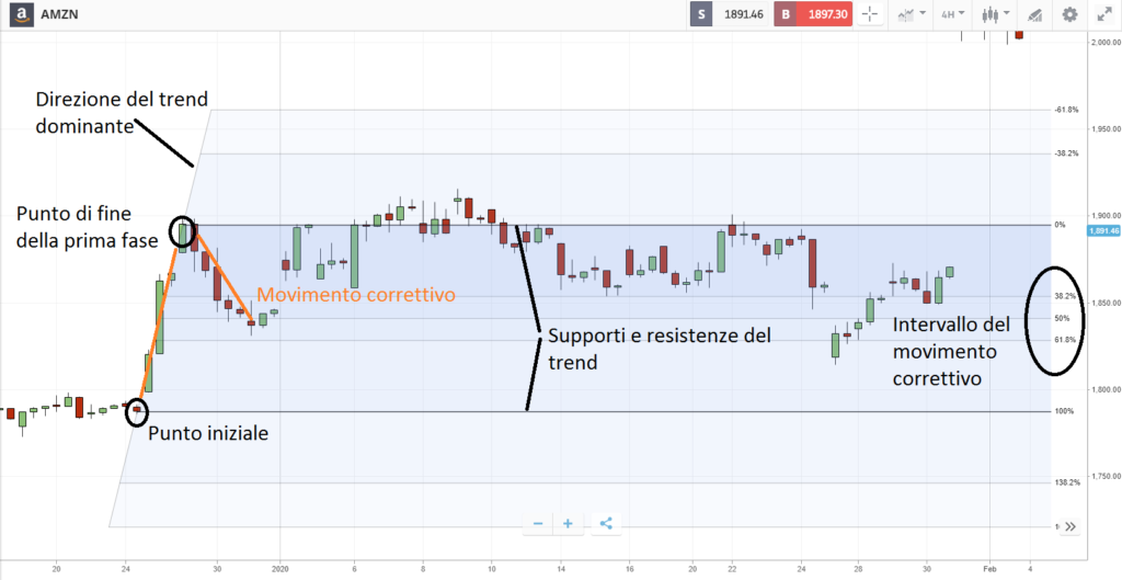 strategia di fibonacci sul grafico