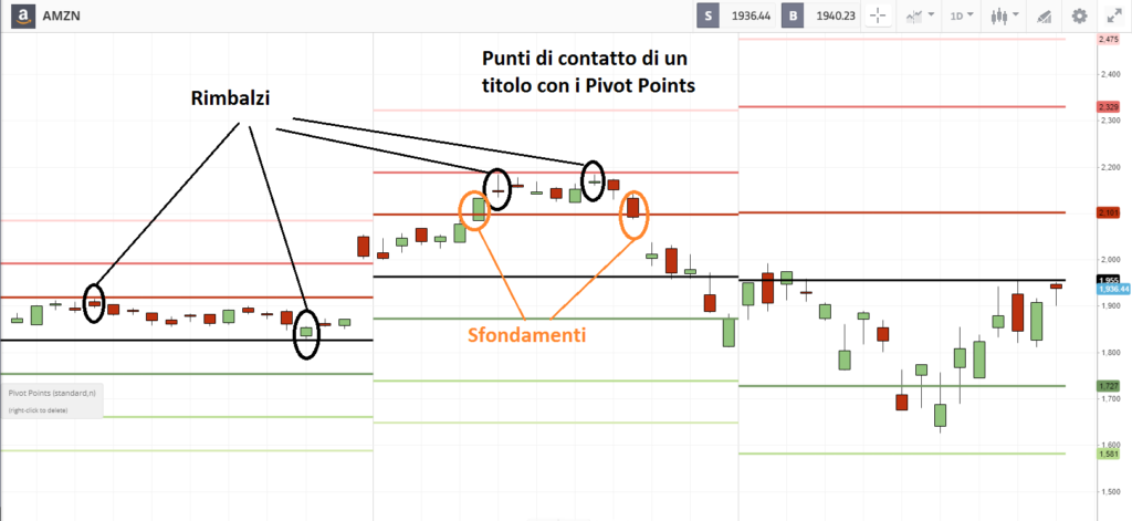 individuazione dei punti di pivot sul grafico