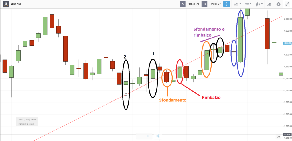 segnali strategia trading trend line di de mark