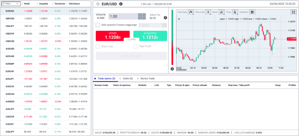 Tutti gli asset di cui parliamo sono disponibili sul conto demo gratis