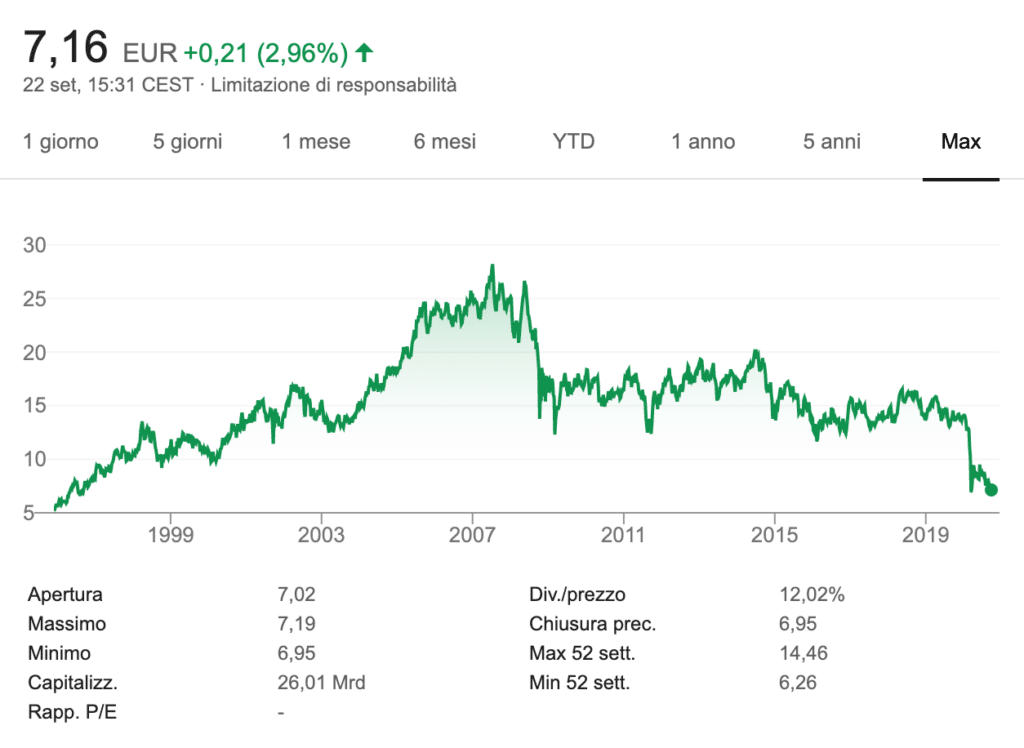 ENI azioni andamento