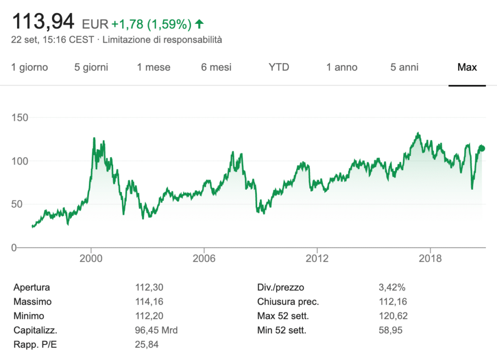 Siemens andamento azioni