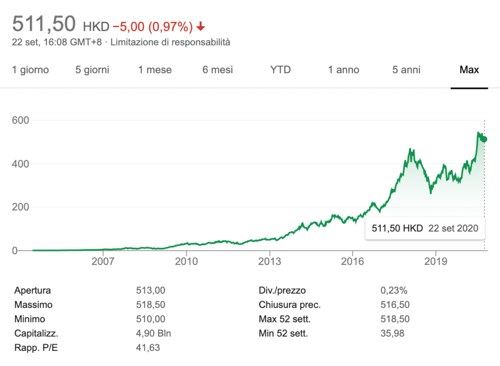 Tencent azioni andamento