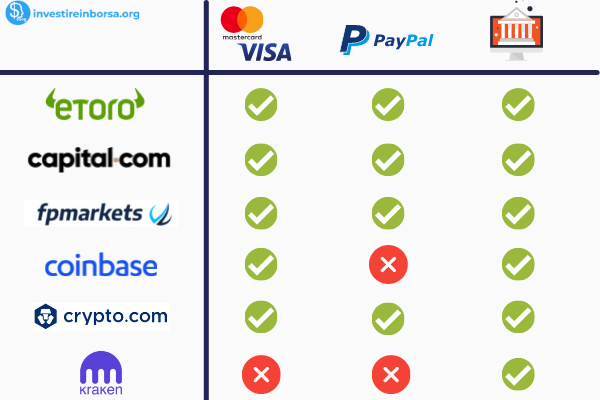 infografica dei metodi di pagamento accettati da tutti i principali exchange e broker online