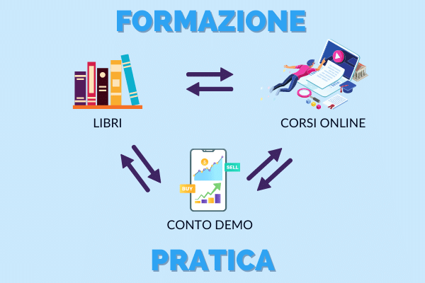 come abbinare la formazione alla pratica sul conto demo per imparare a fare trading