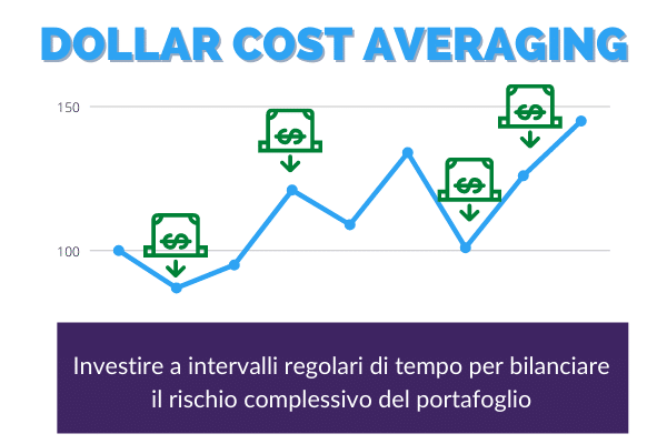 come funziona il dollar cost averaging e perché serve a chi investe