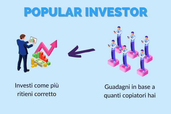 come funziona il copytrading per chi vuole diventare un popular investor e vivere di trading