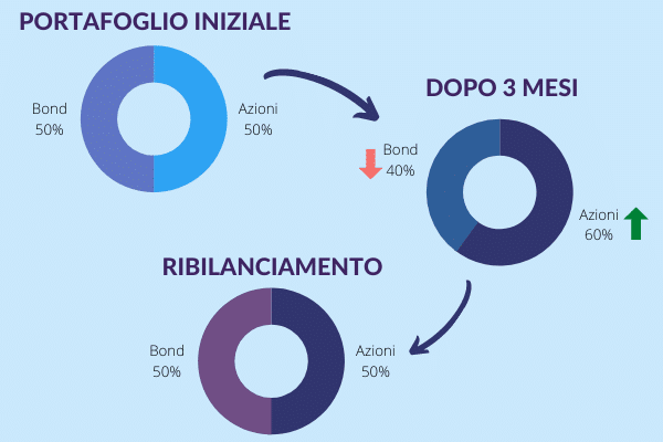 tra gli step necessari per diventare trader bisogna considerare l'importanza dei ribilanciamenti