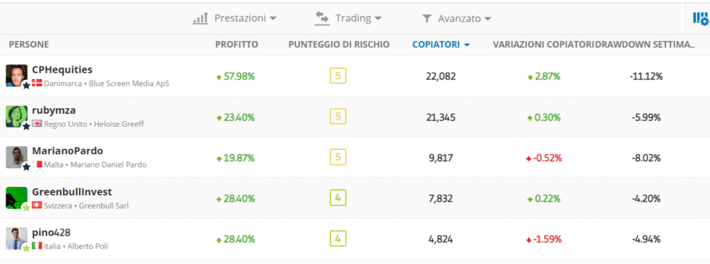 risultati della ricerca dei popular investor che forniscono segnali di trading su etoro