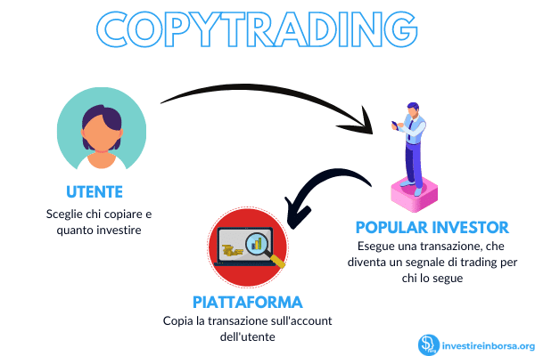 copytrading di etoro come funziona per ottenere segnali di trading automatici gratuiti