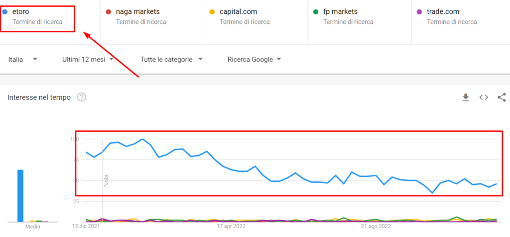 Andamento dell'interesse sulle principali piattaforme di trading su Google Trends in Italia (in tutto il 2022)