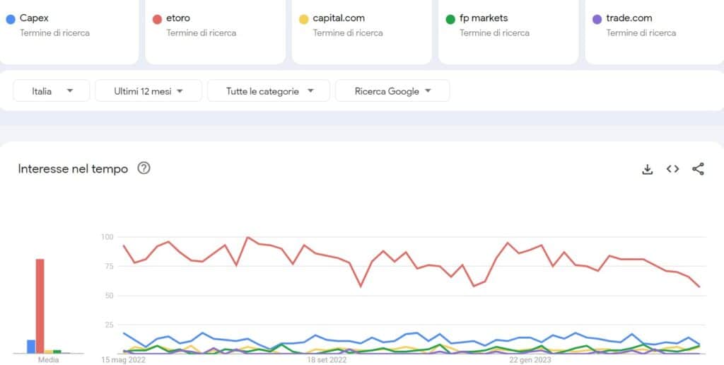 Piattaforme di trading su google trends